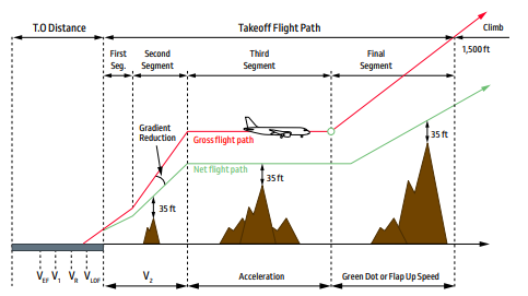 <p>Gross→Actual demonstrated performance;</p><p>real aircraft capability <strong>without safety margins</strong>.</p><p>Net→Gross Reduced to ensure obstacle clearance.</p><p>Certified climb performance after<strong> applying safety margins</strong></p><p>2-Engine: Net = Gross - <strong>0.8%</strong> reduction (e.g., <strong>2.4%</strong> - <strong>0.8%</strong> = <strong>1.6%</strong>).</p><ul><li><p><strong>2</strong>-engines: <strong>0.8%</strong>,</p></li><li><p><strong>3</strong>-engines: <strong>0.9%</strong>,</p></li><li><p><strong>4</strong>-engines: <strong>1.0%</strong>.</p></li></ul><p>Net flight path must clear all obstacles by at least <strong>35</strong> ft.</p><p>Obstacle Clearance Limit→based on→Net flight path Gradients</p>