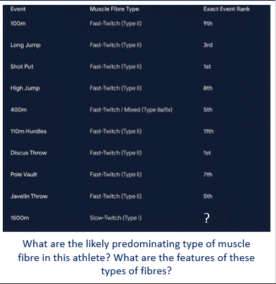 <p>came 18th place</p>
