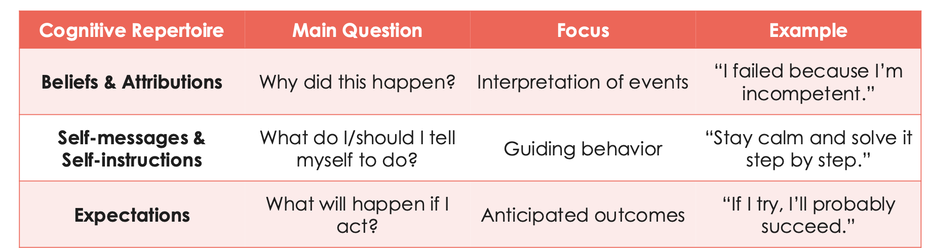 <ul><li><p><strong><mark data-color="purple" style="background-color: purple; color: inherit;">Beliefs &amp; Attributions → shape perception </mark></strong></p></li><li><p><strong><mark data-color="purple" style="background-color: purple; color: inherit;">Self-messages &amp; Self-instructions → internal thoughts </mark></strong></p></li><li><p><strong><mark data-color="purple" style="background-color: purple; color: inherit;">Expectations → &nbsp;Relate to behaviour outcomes &amp; motivation</mark></strong></p></li></ul><p></p>