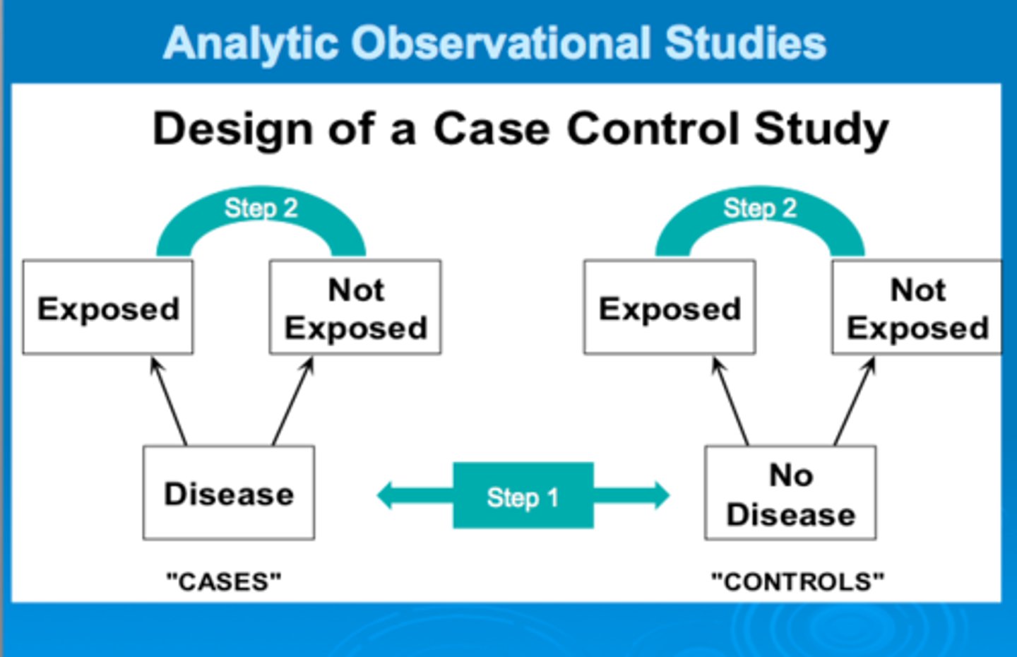 <p>Main Characteristics: In-depth study of a single individual.</p><p>Advantages: Detailed behavioral picture; generates hypotheses.</p><p>Disadvantages: Cannot generalize; no cause/effect; not directly testable.</p>