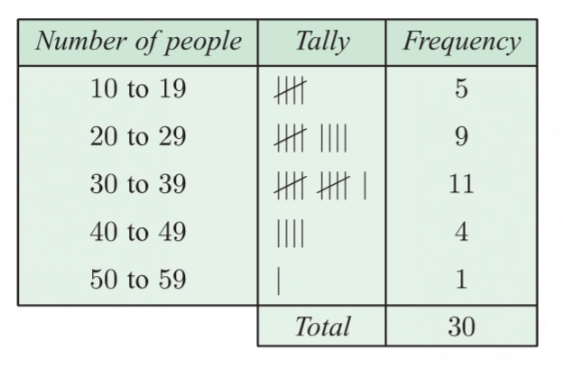 <p>we group the data into class intervals</p>
