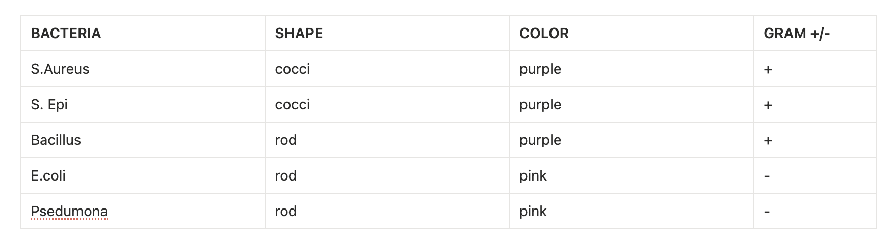 <p>cocci,cocci,Rod,rod,rod<br>p,p,p,pink,pink<br>+,+,+,-,-</p>