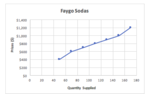 <p>The regional soda company in Michigan, Faygo, has recently run viral advertisements online and has increased their prices and number of supplied sodas to regional grocery stores. The graph of Faygo’s supply schedule is shown below.</p><p>Which supply schedule is correct for creating Faygo’s soda supply curve graph?</p><p></p>