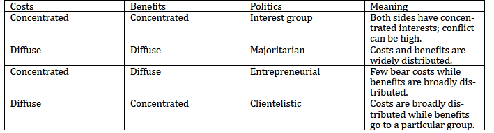 <p>Classifies policies according to whether costs and benefits are concentrated or diffuse.</p><p><span><strong>Key idea: </strong></span>Concentrated/diffuse costs and benefits determine the likely type of politics.</p>