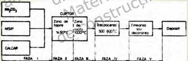 <p>faza I - alcătuirea amestecului de materii prime<br>faza II - topirea amestecului de materii prime<br>faza III - fasonarea obiectelor din sticlă<br>faza IV - recoacerea<br>faza V - finisarea şi decorarea</p>