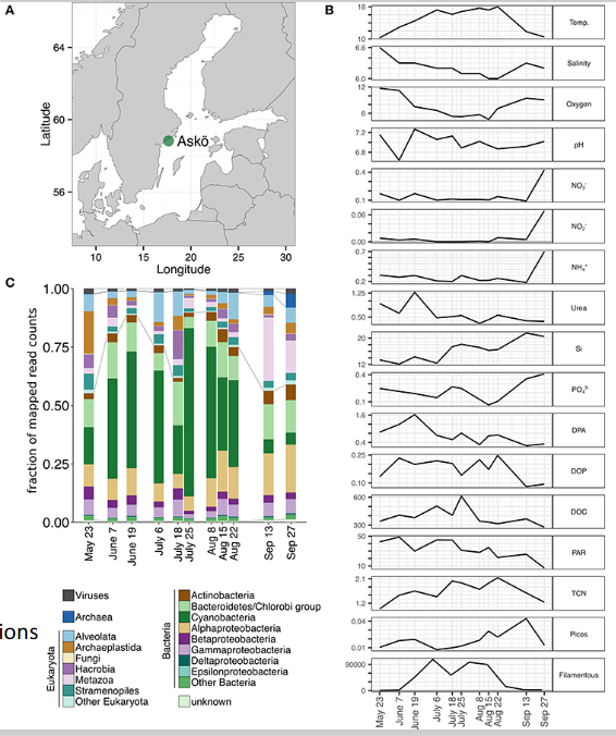 <ul><li><p>Who’s there and what are they capable of?</p></li><li><p>method of DNA extraction</p></li><li><p>overall numerous short sequencing reads that are software-analyzed</p></li><li><p>method of microbial ecology</p></li></ul><p></p>