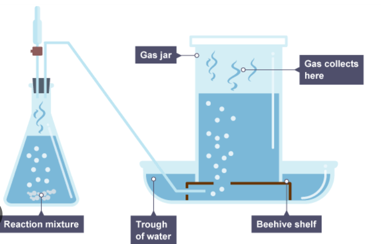 <p>- Add reactants to flask and place bung back quickly </p><p>- Record volume of gas collected at regular time intervals until reaction has finished </p><p>- Repeat for small/large marble chips </p><p></p>