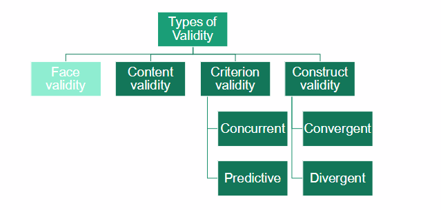 <p>What is validity, and what is a construct?</p>