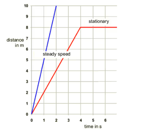 <p><strong>what is the speed of the blue object at t=1 second</strong></p>