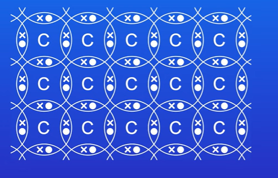 <p>They covalent bond to four other carbon atoms, by doing this a giant covalent lattice is formed.</p><p>When this takes place, carbon has formed diamond.</p>