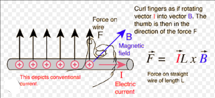 <p>Magnetic Force of Current-Carrying Wire</p>