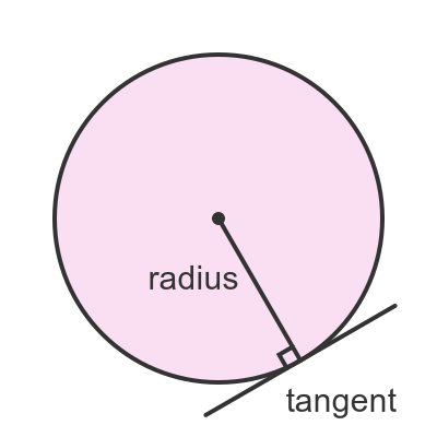 <p>They meet at 90° (perpendicular).</p>