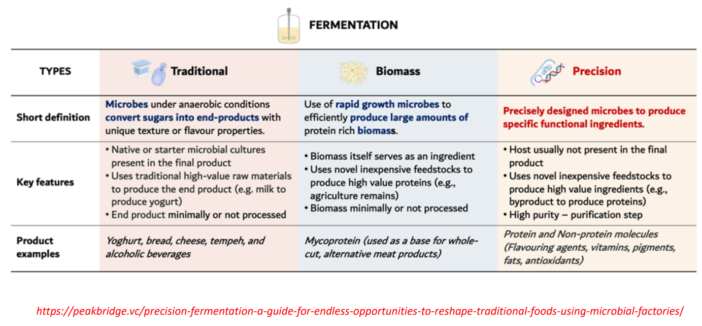 <p>Precision fermentation</p>