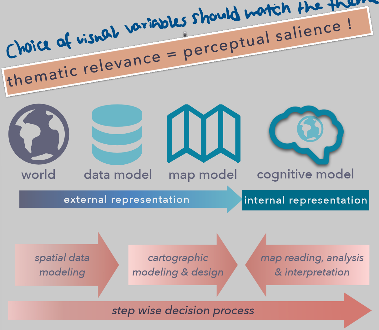 <p>Thematic relevance should correspond to perpetual salience </p><p>Choice of visual variables should match the theme</p><p>Map should be understood intuitively (e.g. no distractig colours)</p>