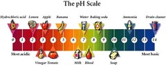 <p>The pH data for chemicals can be useful, especially for determining between two similar chemicals. Most samples have a pH of between 5 and 7, but there are several chemicals that have distinct pH's.</p>