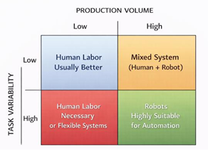 <p>Robot suitability matrix based on production volume and task repetitiveness.</p>