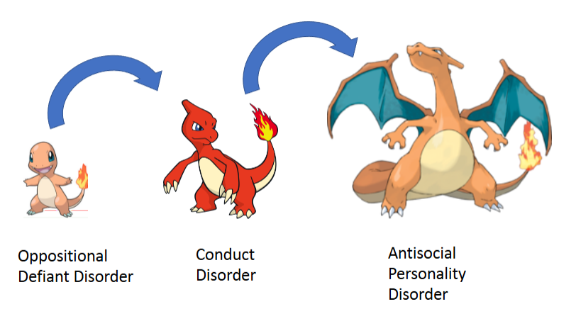 <ul><li><p>IED is most consistent with <strong>emotional</strong> dysregulation</p></li><li><p>Conduct disorder is most consistent with <strong>behavioral</strong> dysregulation</p></li><li><p>ODD is somewhere in the middle</p></li></ul><p></p>