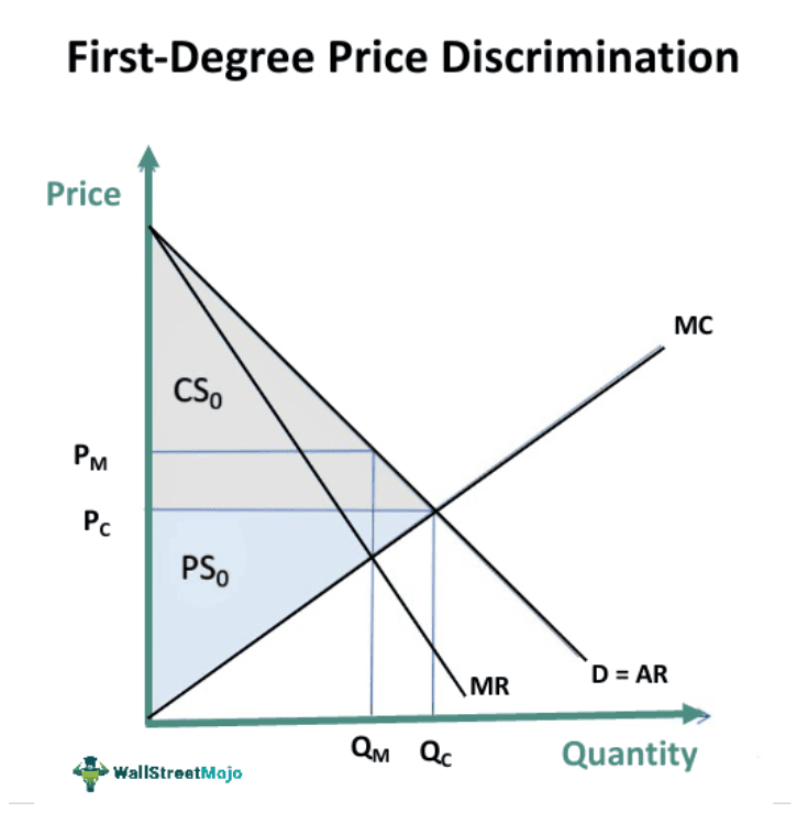 <p><strong>What it is:</strong> charging different customers different prices for the same product, where the price gap isn't due to different costs.</p><p><strong>4 conditions needed for it to work:</strong></p><ol><li><p>Firm has price-setting power (not perfect competition)</p></li><li><p>Firm can identify/separate different customer groups</p></li><li><p>No resale between groups possible</p></li><li><p>Groups have different price elasticities of demand (PED)</p></li></ol><p>First-Degree (Perfect Price Discrimination) </p><ul><li><p>Every single customer is charged their own personal maximum price (their exact "reservation price").</p></li><li><p><strong>Diagram:</strong> one normal downward-sloping demand curve. MR = AR = the SAME line (no separate MR below it), because the firm never has to lower price for existing customers to sell more — each person just pays their own price.</p></li><li><p>Firm produces where MC crosses this combined AR/MR/demand line.</p></li><li><p>Result: firm captures ALL consumer surplus as extra profit.</p></li><li><p>Rarely fully achievable in reality — closest real examples: auctions, personalised online pricing.</p></li></ul><p>Third-Degree (Market Segmentation) </p><ul><li><p>Firm splits customers into a few identifiable GROUPS and charges each group ONE single price (not individual prices).</p></li><li><p><strong>Diagram:</strong> typically 3 panels — sub-market A, sub-market B, and a combined market.</p></li><li><p><strong>Inelastic group</strong> (few alternatives, e.g. business travellers) → steeper demand curve → <strong>HIGHER</strong> price charged.</p></li><li><p><strong>Elastic group</strong> (lots of alternatives, e.g. students) → flatter demand curve → <strong>LOWER</strong> price charged.</p></li><li><p>Same MC=MR rule applied separately within each sub-market.</p></li><li><p>Real examples: peak/off-peak train tickets, student discounts, business vs economy flights.</p></li></ul><p><strong>second-degree price discrimination</strong> exists as a concept (charging different prices based on the QUANTITY consumed, not who the customer is — e.g. bulk-buy discounts, "buy one get one half price,"Each of the two panels in the third-degree diagram is essentially a mini version of the MONOPOLY diagram you already know</p><p></p>