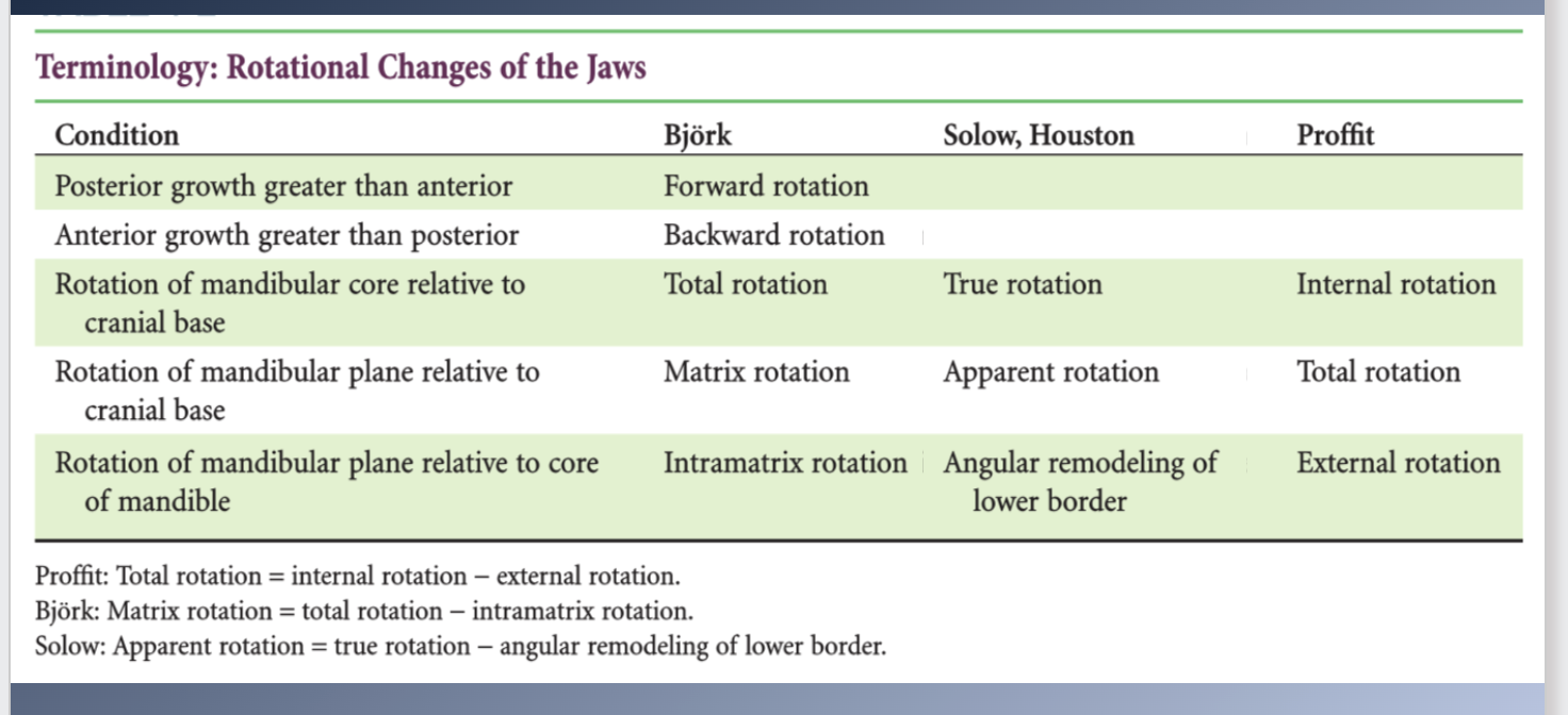 <p><span>IMPLANT STUDIES OF JAW ROTATIONS</span><br><span>1. Bjork, 1960’s</span><br><span>2. Extent to which the Mx and the Mn rotate during growth</span><br><span>1. Internal rotation: occurs in the core of each jaw</span><br><span>- Masked by surface changes and alterations in the rate of tooth eruption.</span><br><span>2. External rotation: produced by surface changes</span><br><span>3. Overall change in the orientation of each jaw results from a combination of internal and external rotation</span></p>