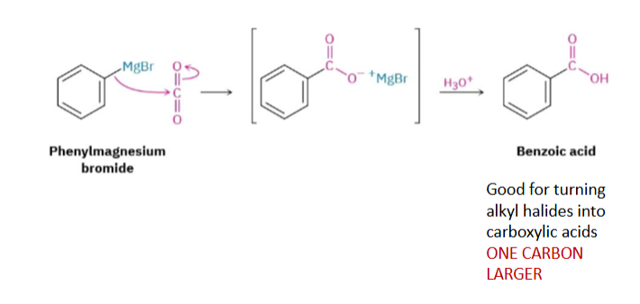<p>Grignard:</p><p>RMgX</p><p>reacts with:</p><p>CO₂</p><p>then acid workup.</p><p>Product:</p><p>RCOOH</p><p>Important:</p><p><strong>This adds ONE carbon to the carbon skeleton.</strong></p><p>Why?</p><p>Because the carbon from CO₂ becomes the carboxyl carbon.</p>