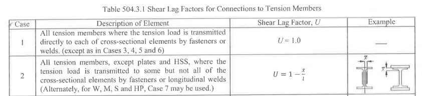 <p>For Plates: 1.0</p><p></p><p>For Angles:</p><p>$$U=1-\frac{\overline{x}}{L}$$ </p><p></p><p>L = Length of Connection </p>