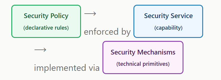 <p>it is too abstract to implement directly. First it needs to be instantiated into concrete rules, then enforced by technical means.</p>