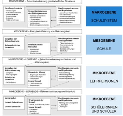 <p>Mehrebenenstruktur der Schule nach Fendt</p>