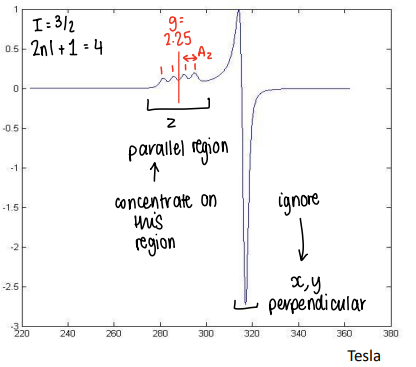 <ul><li><p>The EPR detects any unpaired electrons.</p></li><li><p>The g-value is split into x, y and z components.</p></li><li><p>The splitting (A) is also split into x, y and z.</p></li></ul><p>Can ignore the perpendicular regions (the x and y regions), and focus only on the parallel region (z region).</p>