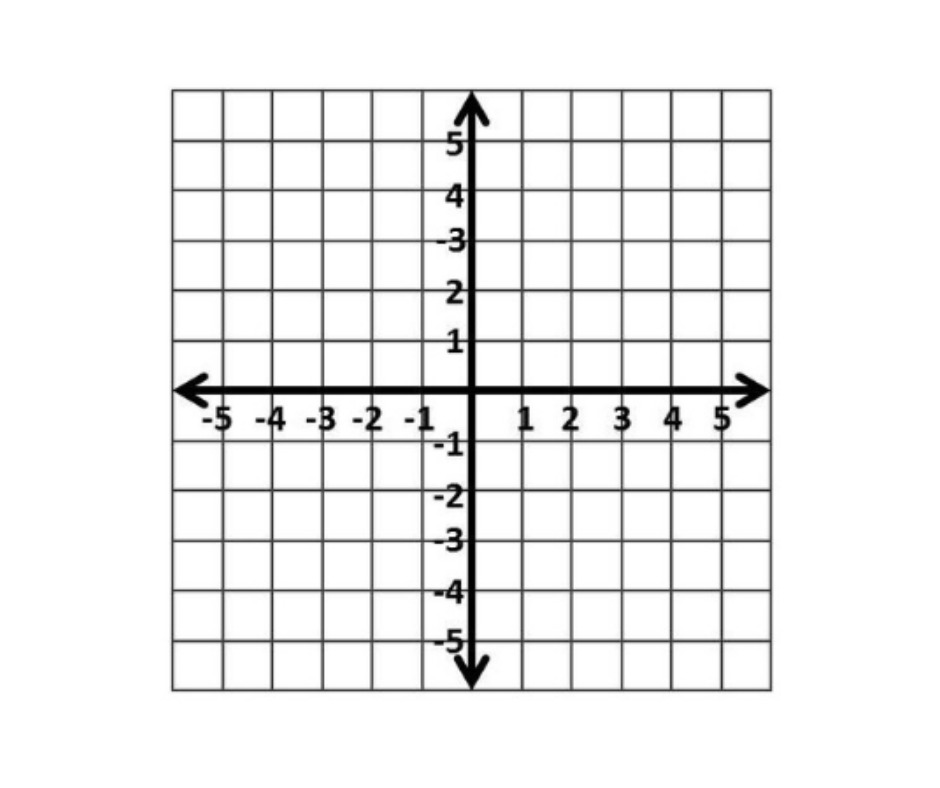 <p>A coordinate system formed by the intersection of a horizontal number line, called the x-axis, and a vertical number line, called the y-axis.</p>