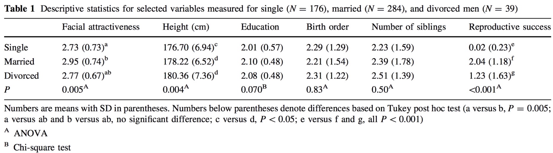 <p>Prokop and Fedor 2011</p><p>→Single men are less attractive than married men</p><p>→Single men are shorter than married men</p><p>→Single men have poorer reproductive success than married men</p>
