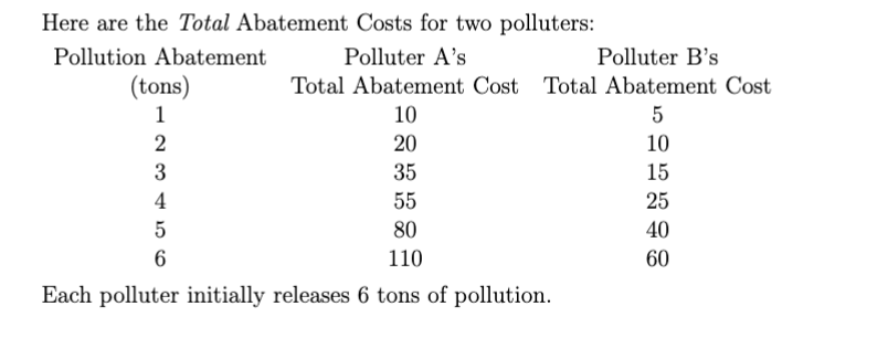 <p>If the government issues a performance standard requiring each polluter to release only 4 tons of pollution, the total costs of the policy would be</p>