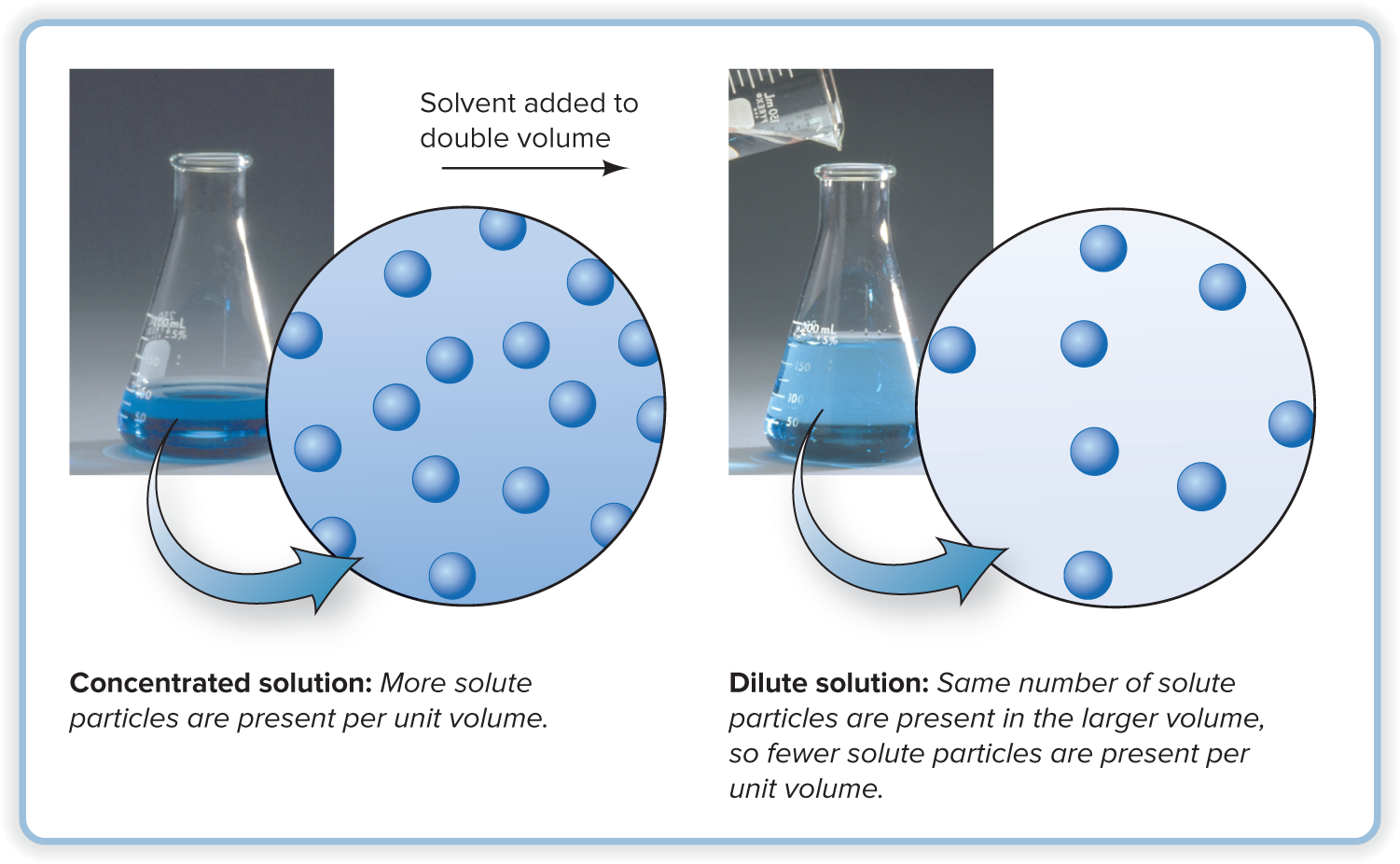 <p>Dilution</p>