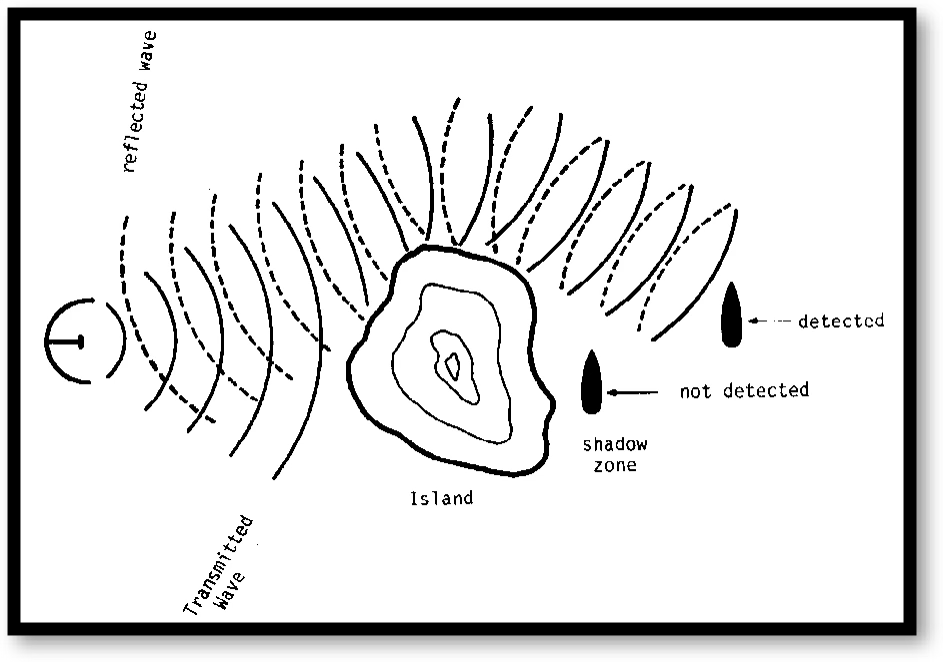 <p>causes plane waves traveling in a straight path to bend around a boundary or obstruction</p><ul><li><p>allows radar waves to see “behind” an object like a mountain</p></li></ul><p>also refers to the phenomenon of a wave passing thru an opening (aperture) and spreading out from that opening</p><ul><li><p>amount wave spreads depends on size of the opening</p></li></ul><p></p>
