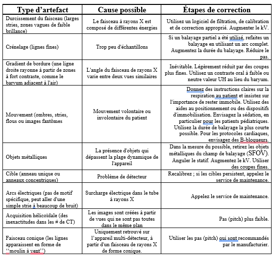 <ul><li><p><strong>Durcissement du faisceau</strong></p><ul><li><p>apparence : larges stries/zones vagues de faible brillance</p></li><li><p>cause : faisceau RX composé de différentes énergies</p></li><li><p>correction : logiciel de filtration/calibration/correction + <strong>↑ kV</strong></p></li></ul></li><li><p><strong>Crénelage</strong></p><ul><li><p>apparence : lignes fines</p></li><li><p>cause : trop peu d’échantillons</p></li><li><p>correction : arc complet si balayage partiel + ↑ durée balayage + ↓ pitch</p></li></ul></li><li><p><strong>Gradient de bordure</strong></p><ul><li><p>apparence : ligne droite rayonnant d’une zone à fort contraste, ex. baryum adjacent à air</p></li><li><p>cause : angle du faisceau varie entre 2 vues similaires</p></li><li><p>correction : inévitable; coupes plus fines + contraste oral faible/neutre UH plutôt que baryum</p></li></ul></li><li><p><strong>Mouvement</strong></p><ul><li><p>apparence : ombres, stries, flous/images fantômes</p></li><li><p>cause : mouvement volontaire/involontaire</p></li><li><p>correction : instructions respiration/immobilité + aides de positionnement/immobilisation + envisager sédation surtout pédiatrie + durée de balayage la plus courte + protocoles cardiaques : envisager <strong>B-bloqueurs</strong></p></li></ul></li><li><p><strong>Objets métalliques</strong></p><ul><li><p>cause : objets dépassent la plage dynamique de l’appareil</p></li><li><p>correction : retirer métal du SFOV si possible + anguler statif + ↑ kV + coupes fines</p></li></ul></li><li><p><strong>Cible</strong></p><ul><li><p>apparence : anneau unique/concentrique</p></li><li><p>cause : problème détecteur</p></li><li><p>correction : recalibrer; si persiste → maintenance</p></li></ul></li><li><p><strong>Arcs électriques</strong></p><ul><li><p>apparence : aucun motif spécifique; simple strie → beaucoup de bruit</p></li><li><p>cause : surcharge électrique tube RX</p></li><li><p>correction : maintenance</p></li></ul></li><li><p><strong>Acquisition hélicoïdale</strong></p><ul><li><p>apparence : inexactitudes # CT</p></li><li><p>cause : vues pas toutes dans même plan</p></li><li><p>correction : ↓ pitch</p></li></ul></li><li><p><strong>Faisceau conique</strong></p><ul><li><p>apparence : lignes en « moulin à vent »</p></li><li><p>seulement appareil multi-détecteur</p></li><li><p>cause : faisceau RX conique</p></li><li><p>correction : pitch recommandé par le manufacturier.</p></li></ul></li></ul><p></p>