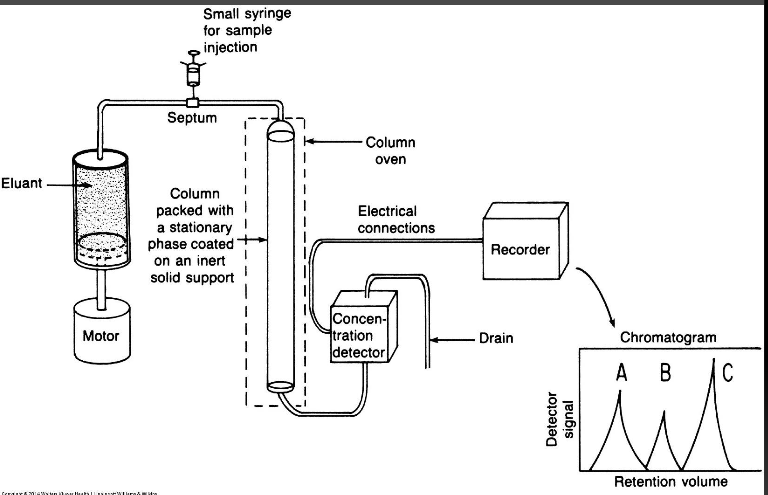 <ul><li><p>Separation and analysis of mixed compounds</p></li><li><p>Mobile phase is liquid</p></li><li><p>Thermally unstable compounds can be analyzed</p></li><li><p>Qualitative and quantitative analysis can be performed</p></li></ul><p></p>
