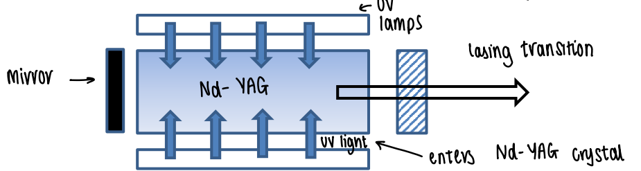 <p>Nd can be used in a Nd YAG solid state laser.</p><ul><li><p>UV light excites the electrons to an allowed excited state (not f-f, so fully allowed).</p></li><li><p>Relaxation occurs to an excited f state via isc.</p></li><li><p>Build up of the excited state occurs (population inversion).</p></li><li><p>An intense transition occurs of one f state to another with a fixed energy difference (almost perfectly monochromatic).</p></li><li><p>Relaxation to the ground state occurs.</p></li></ul><p></p>