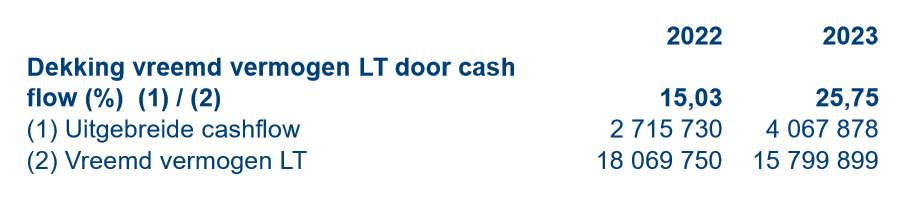 <p>Bespreek de dekking van het vreemd vermogen LT door de cash flow voor Van Zon in 2023:</p>