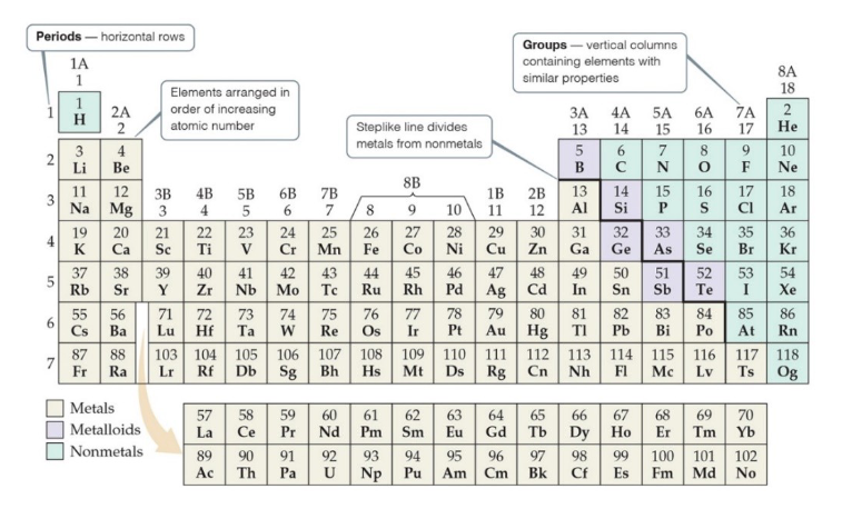 <ul><li><p>The rows on the periodic table are called <strong>periods</strong></p></li><li><p>Columns are called <strong>groups</strong></p></li><li><p>Elements in the same group have similar chemical properties</p></li></ul><p></p>