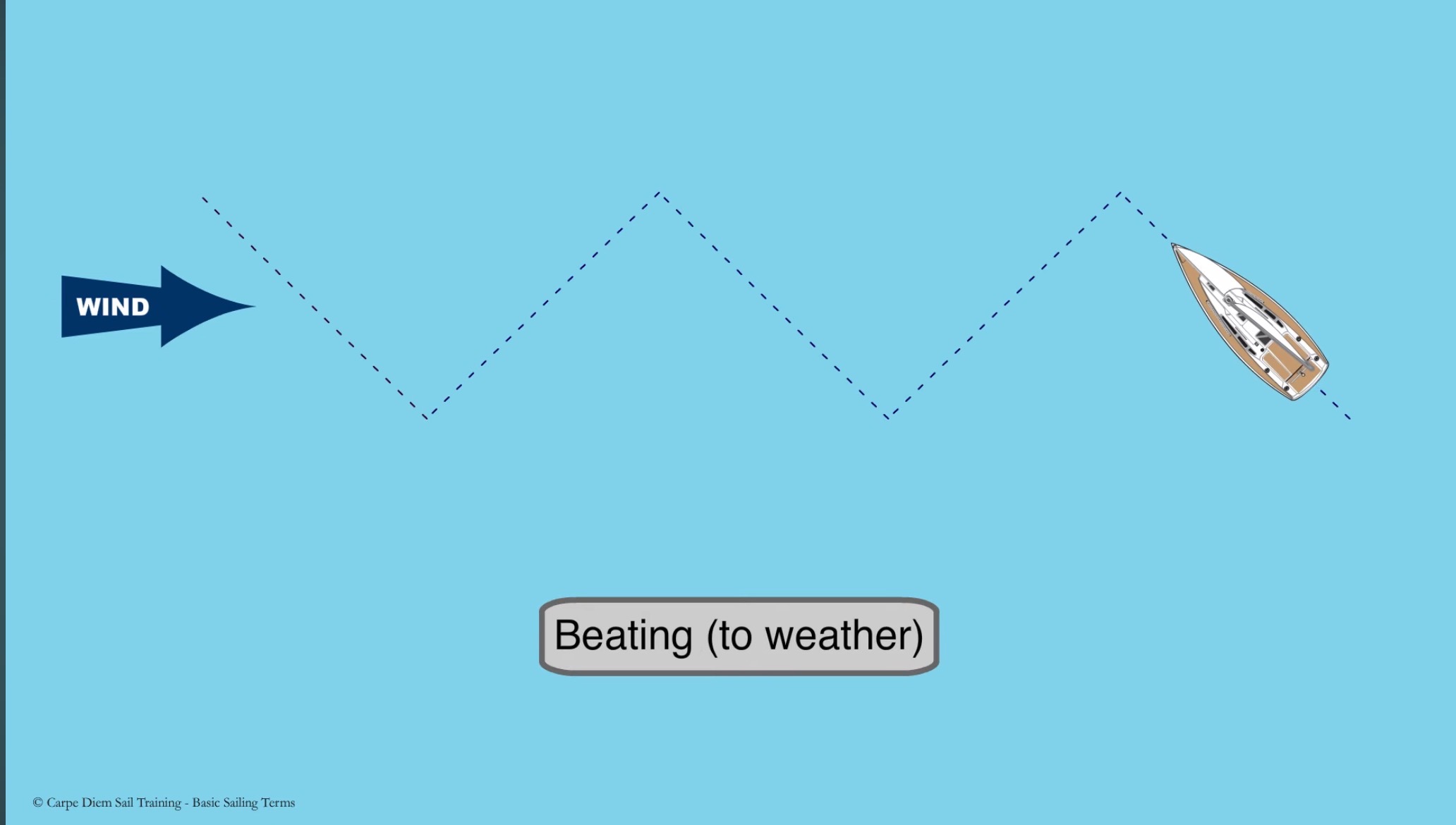 <p>Beating (to weather)</p>
