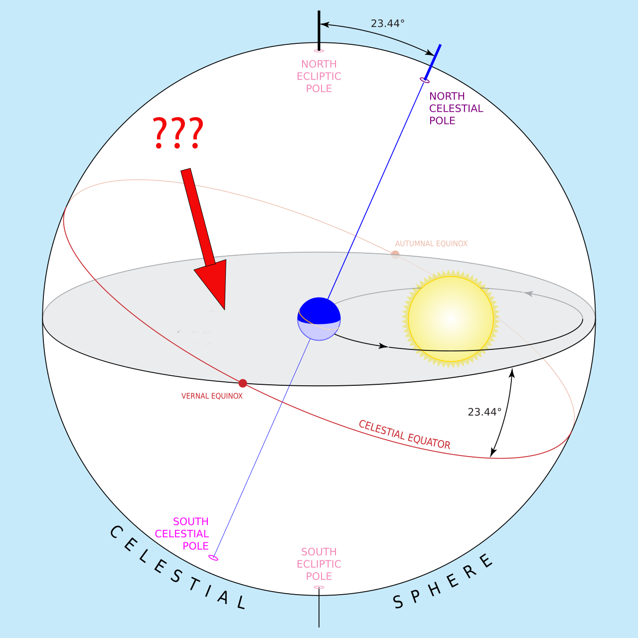 <p>The orbital plane in which the Earth moves around the sun, used as a reference for identifying the orbital slant of other solar system objects.</p>