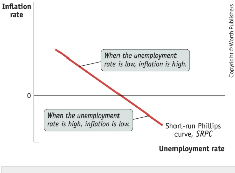 <ul><li><p><span>A graphical representation of the negative short-run relationship between the unemployment rate and the inflation rate </span></p></li></ul><p></p>