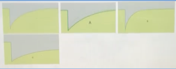 <p><span style="background-color: transparent;">Shown here are FRAP results for the same membrane proteins after three treatments. The first curve represents untreated protein. The rest of the curves are taken after treating the membrane proteins to increase their membrane mobility. Which frame shows an increase in membrane motility?</span></p><p><span style="background-color: transparent;">A. Both B and C</span></p><p><span style="background-color: transparent;">B. C</span></p><p><span style="background-color: transparent;">C. Both A and B</span></p><p><span>D. B</span></p><p><span style="background-color: transparent;">E. A</span></p>