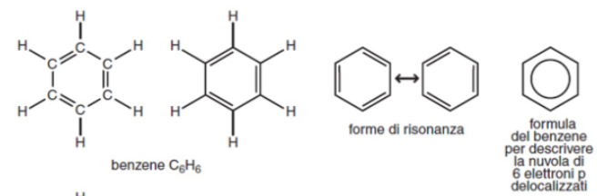 <p>(cerchio dentro anello di benzene quando elettroni delocalizzati = anello aromatico)</p><p>Il benzene risuona tra le sue due forme limite, il passagio da una forma all’altra si verifiica per semplice spostamento di elettroni. Quindi la più stabile è la forma di ibrido di risonanza (con anello aromatico).</p>