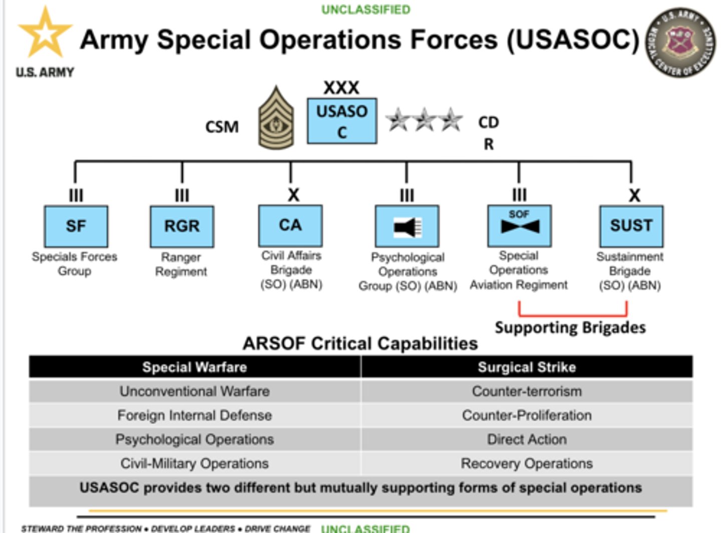 <p>In addition to conventional forces, Army Special Operations Forces support U.S. national security goals in a variety of operations. These operations vary in size, purpose, and combat-intensity within a range of military operations and extend from military engagement, security cooperation, and deterrence, to crisis response and limited contingency operations and, if necessary, major operations.</p><p>a. Range of Military Operations.</p><p>(1) Military Engagement, Security Cooperation, and Deterrence.</p><p>(2) Crisis Response and Limited Contingency Operations.</p><p>(3) Major Operations.</p><p>b. Types of Military Operations (ARSOF Critical Capabilities).</p><p>(1) Special Warfare.</p><p>(2) Surgical Strike.</p><p>Special warfare is the execution of activities that involve a combination of lethal and nonlethal actions taken by a specially trained and educated force that have a deep understanding of cultures and foreign language, proficiency in small-unit tactics, and the ability to build and fight alongside indigenous combat formations in a permissive, uncertain, or hostile environment.</p><p>Surgical strike is the execution of activities in a precise manner that employ Special Operations Forces in hostile, denied, or politically sensitive environments to seize, destroy, capture, exploit, recover or damage designated targets, or influence threats.</p>