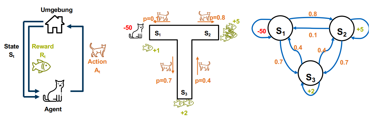 <p><span style="background-color: oklch(1 0 0); color: oklch(0 0 0);">mathematical model for decision-making with </span><span>states,</span> <span>actions,</span> <span>transitions,</span> <span>and</span> <span>rewards</span><br></p>