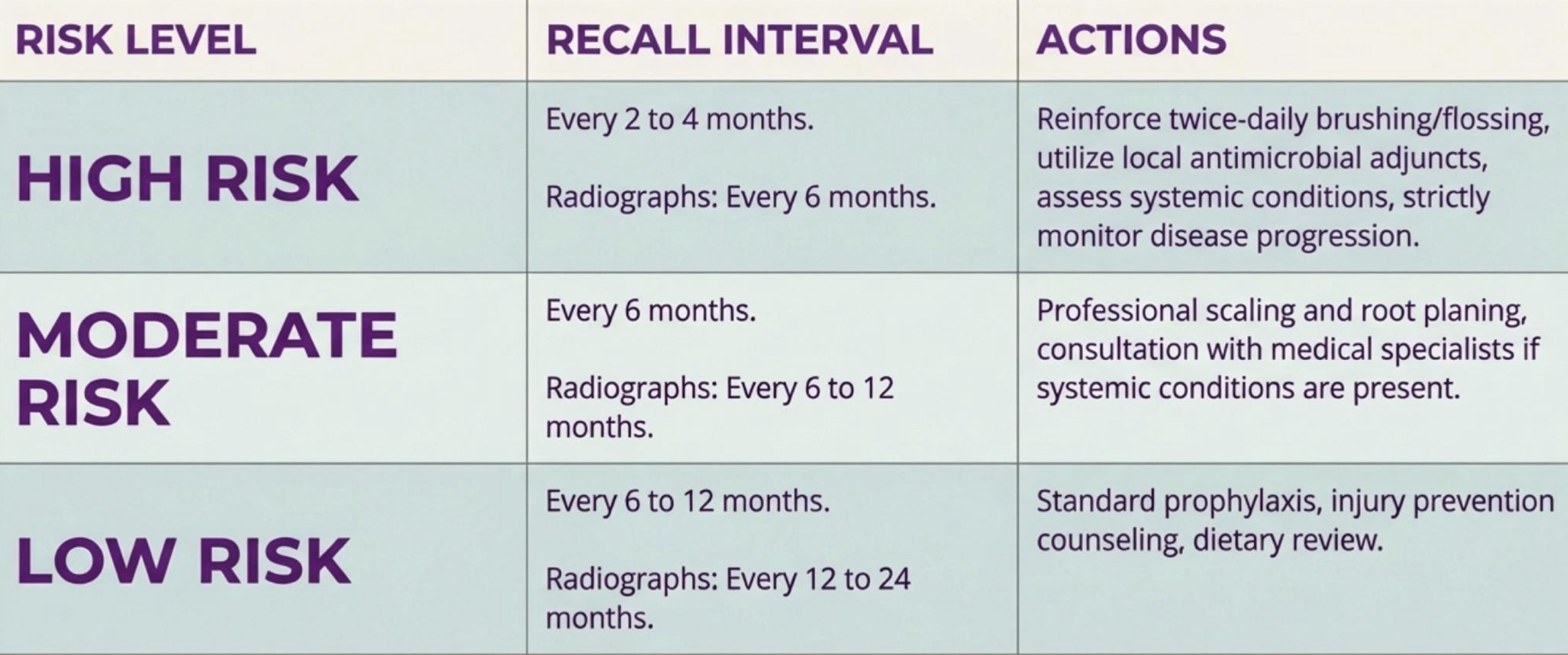 <p>long term success relies entirely on quality of supportive perio therapy to prevent disease relapse</p>