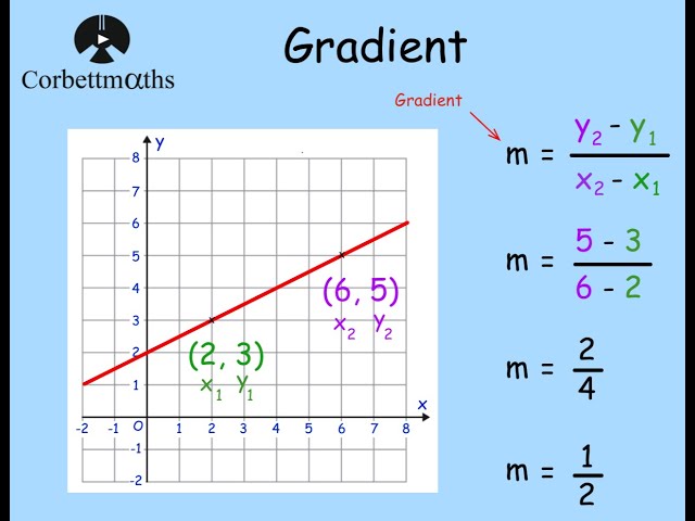 <p>The steepness of a line segment joining points $$P(x_1, y_1)$$ and $$Q(x_2, y_2)$$, </p><p>calculated as $$m=\frac{y2-y1}{x2-x1}$$ </p>
