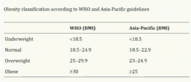 <p class="PDq2pG_selectionAnchorContainer"><strong>ANSWER: C. ≥25 kg/m2</strong></p><ul><li><p>Obesity classification according to WHO and Asia-Pacific guidelines</p></li></ul><p></p>