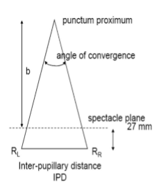 <p>How to measure linear angle of convergence </p>