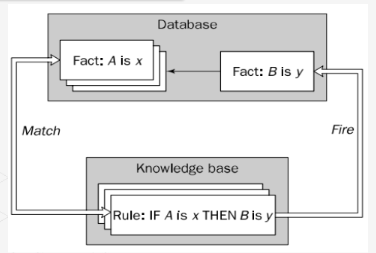 <p>The ____ compares each rule stored in the knowledge base with facts contained in the database. When the IF (condition) part of the rule matches a fact, the rule is fired and its THEN (action) part is executed. The <strong>fired </strong>rule may change the set of facts by adding a new fact.</p>